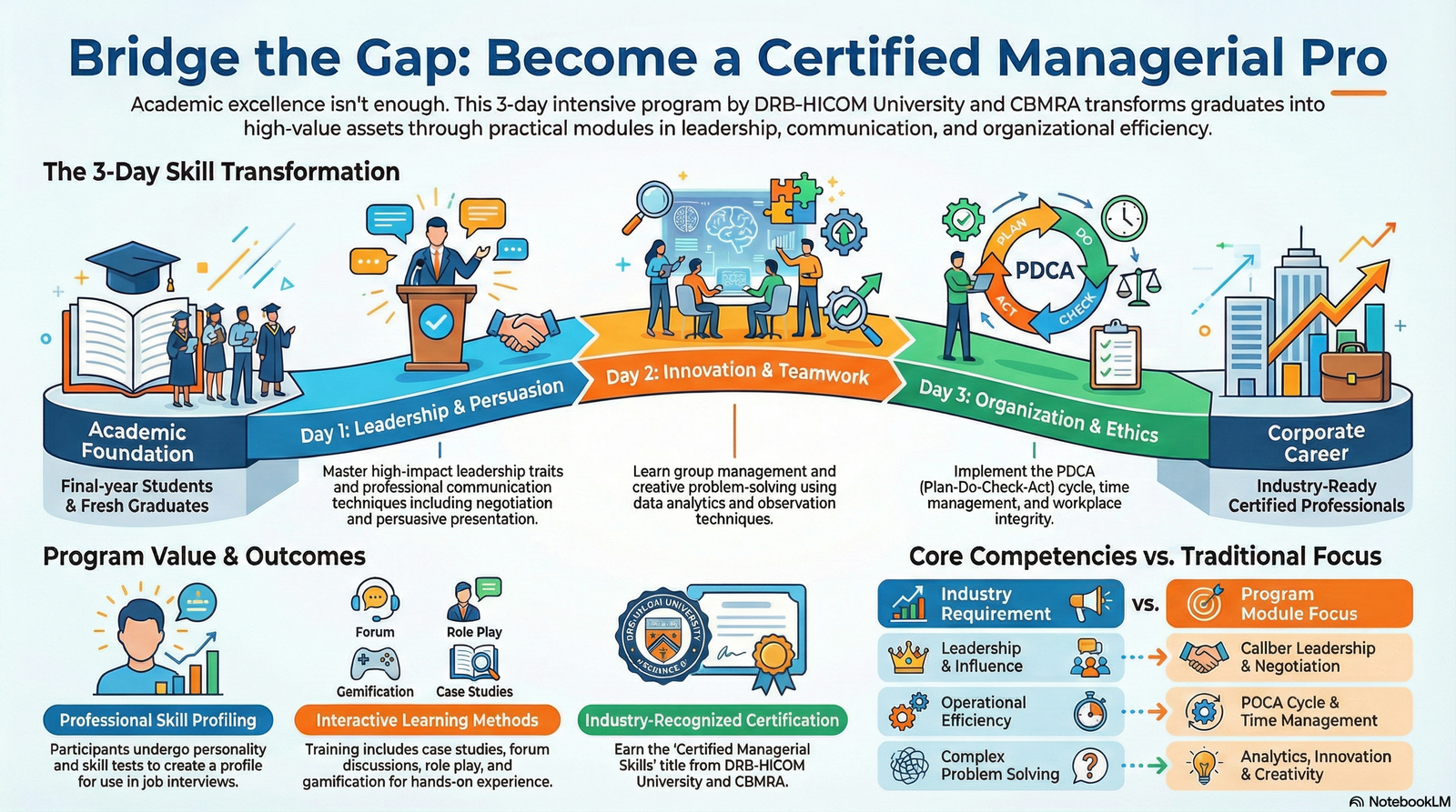 Program Kemahiran Pengurusan Bertauliah